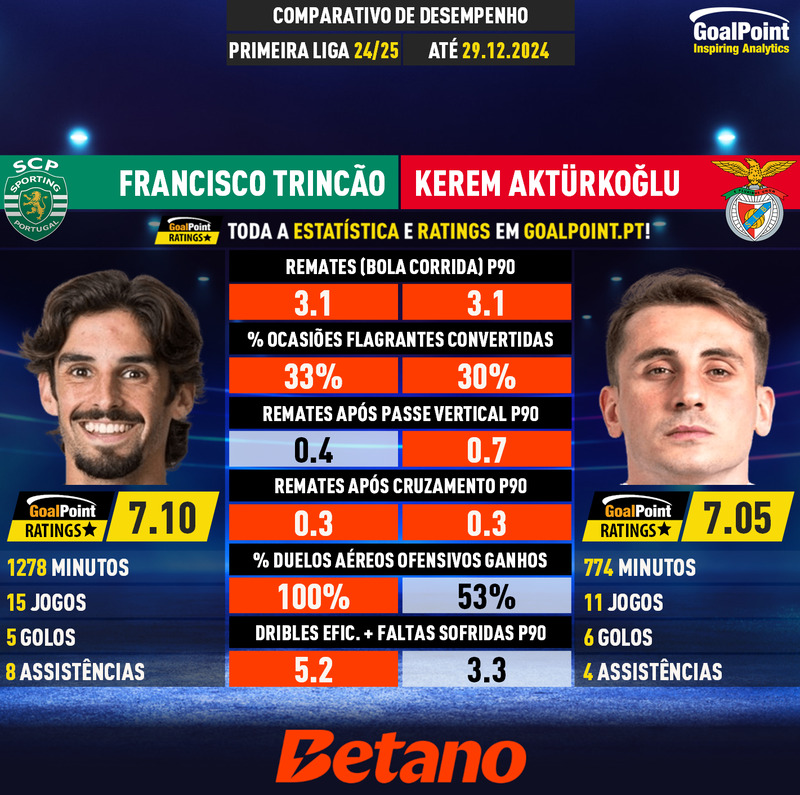 GoalPoint-Francisco_Trincão_2024_vs_Kerem_Aktürkoğlu_2024-infog