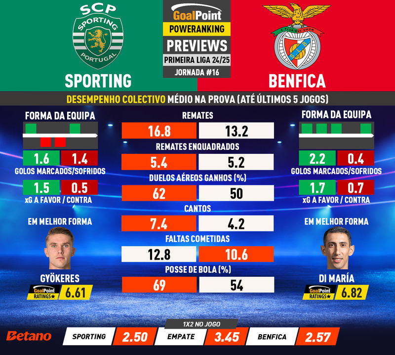 GoalPoint-Preview-Jornada16-Sporting-Benfica-Primeira-Liga-202425-infog