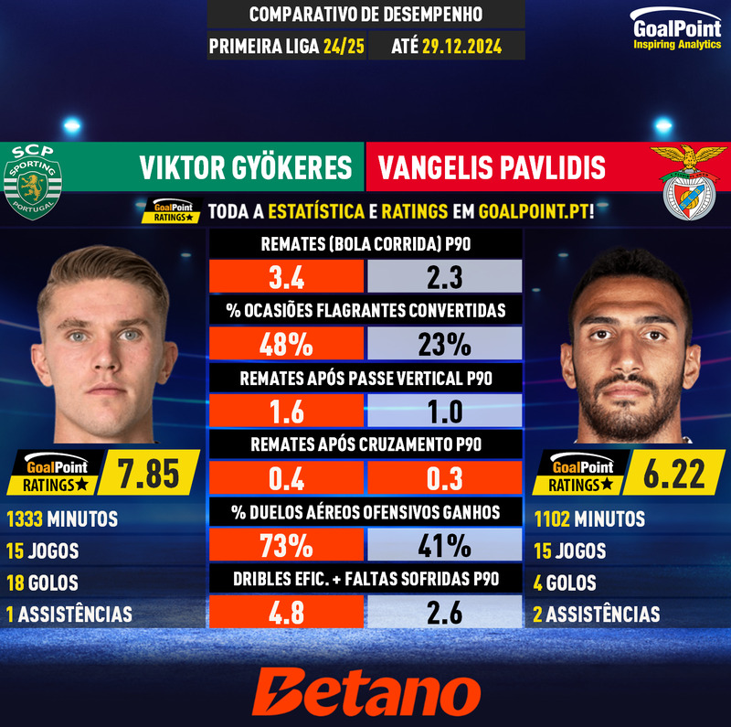 GoalPoint-Viktor_Gyökeres_2024_vs_Vangelis_Pavlidis_2024-infog