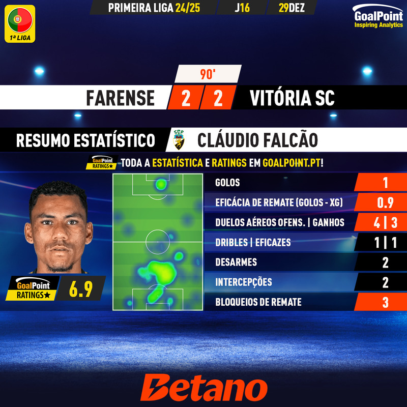 GoalPoint-2024-12-29-Farense-Vitoria-SC-Home-Cláudio-Falcão-Primeira-Liga-202425-MVP