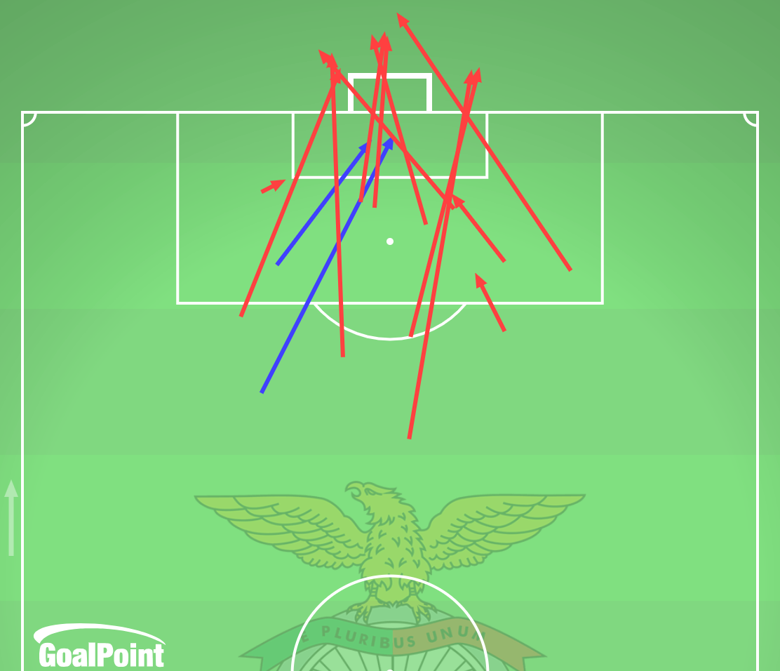 GoalPoint-2024-12-29-Sporting-v-Benfica-AWAY-shots-default-line