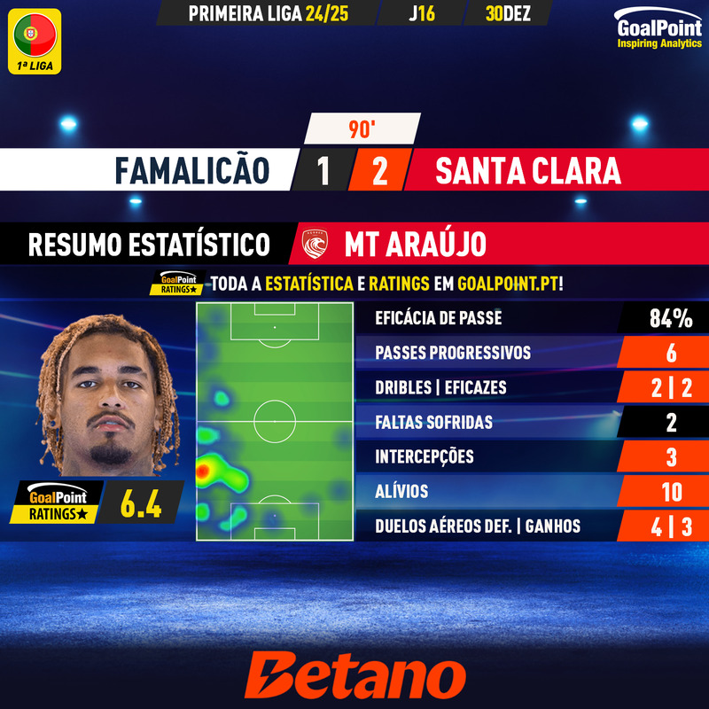 GoalPoint-2024-12-30-Famalicao-Santa-Clara-Away-Mt-Araújo-Primeira-Liga-202425-MVP