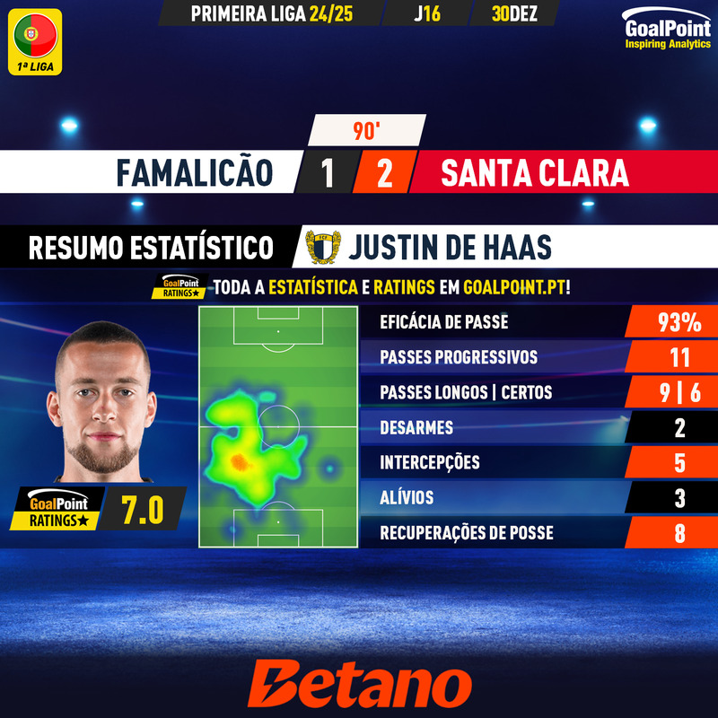 GoalPoint-2024-12-30-Famalicao-Santa-Clara-Home-Justin-De-Haas-Primeira-Liga-202425-MVP