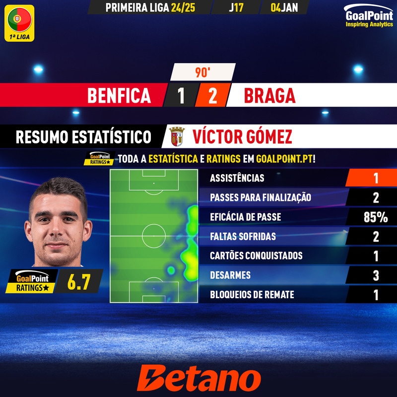 GoalPoint-2025-01-04-Benfica-Braga-Away-Víctor-Gómez-Primeira-Liga-202425-MVP