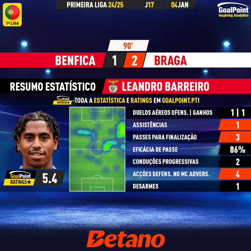 GoalPoint-2025-01-04-Benfica-Braga-Home-Leandro-Barreiro-Martins-Primeira-Liga-202425-MVP