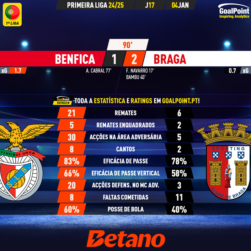 GoalPoint-2025-01-04-Benfica-Braga-Primeira-Liga-202425-90m