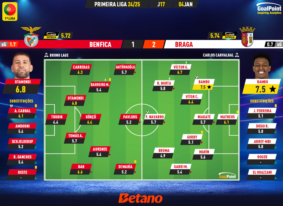 GoalPoint-2025-01-04-Benfica-Braga-Primeira-Liga-202425-Ratings