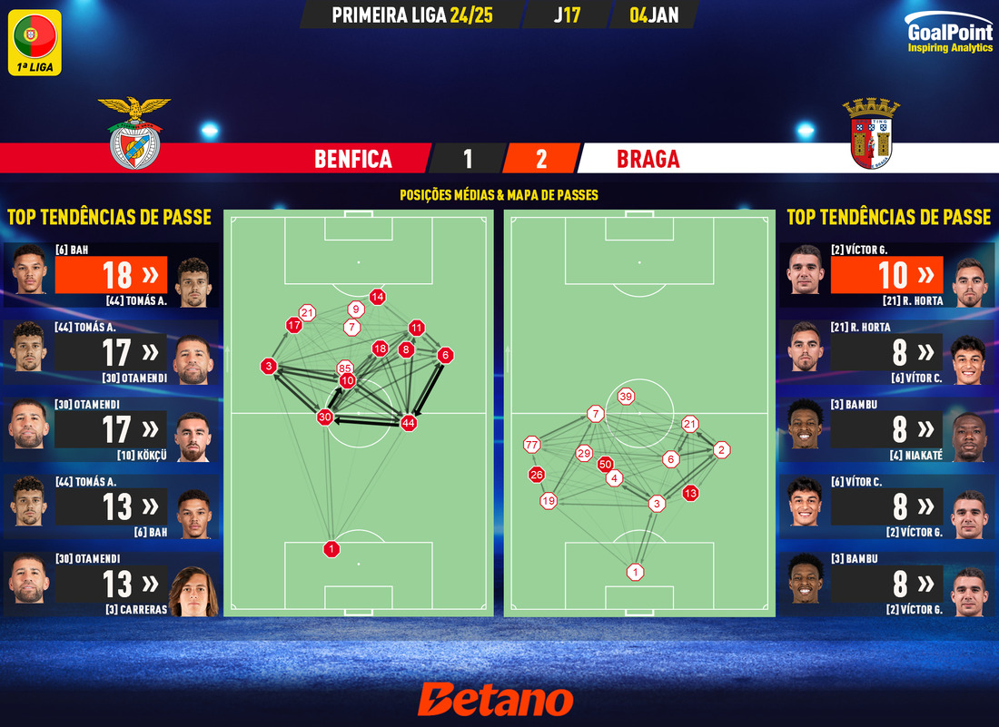 GoalPoint-2025-01-04-Benfica-Braga-Primeira-Liga-202425-pass-network