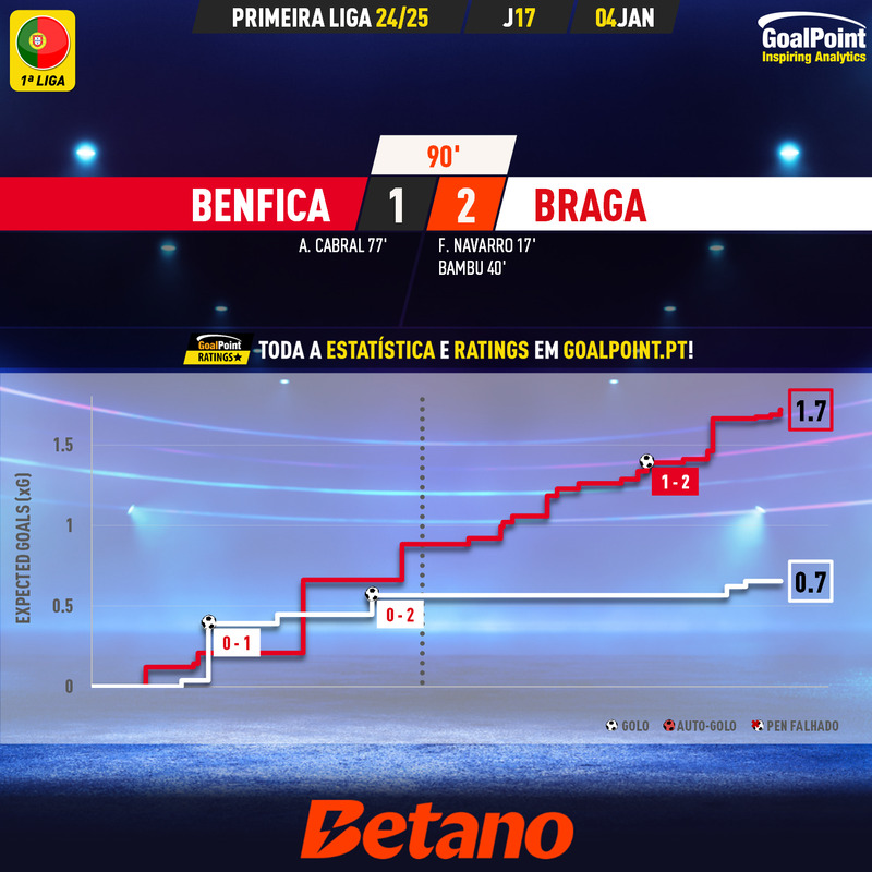 GoalPoint-2025-01-04-Benfica-Braga-Primeira-Liga-202425-xG