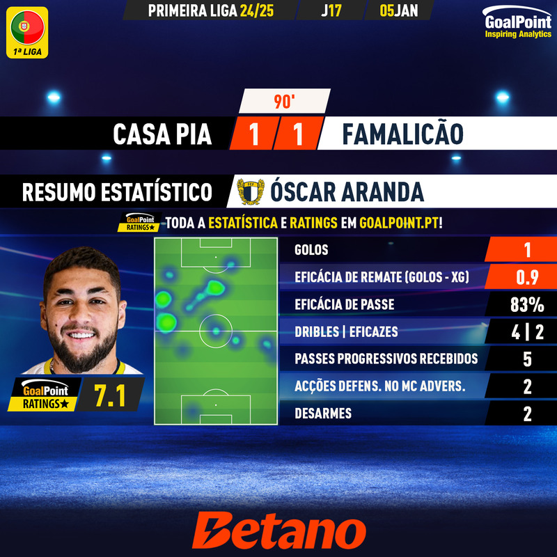 GoalPoint-2025-01-05-Casa-Pia-Famalicao-Away-Óscar-Aranda-Primeira-Liga-202425-MVP