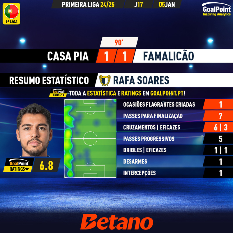 GoalPoint-2025-01-05-Casa-Pia-Famalicao-Away-Rafa-Soares-Primeira-Liga-202425-MVP