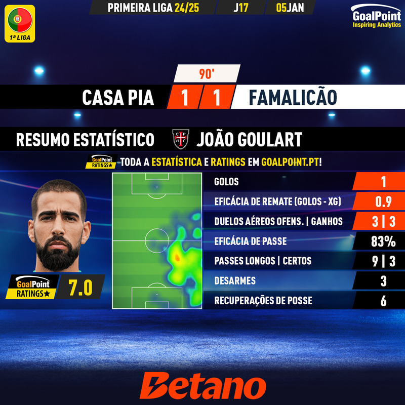 GoalPoint-2025-01-05-Casa-Pia-Famalicao-Home-João-Goulart-Primeira-Liga-202425-MVP