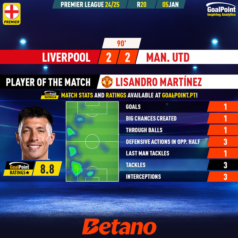 GoalPoint-2025-01-05-Liverpool-Man-Utd-Away-Lisandro-Martínez-English-Premier-League-202425-MVP