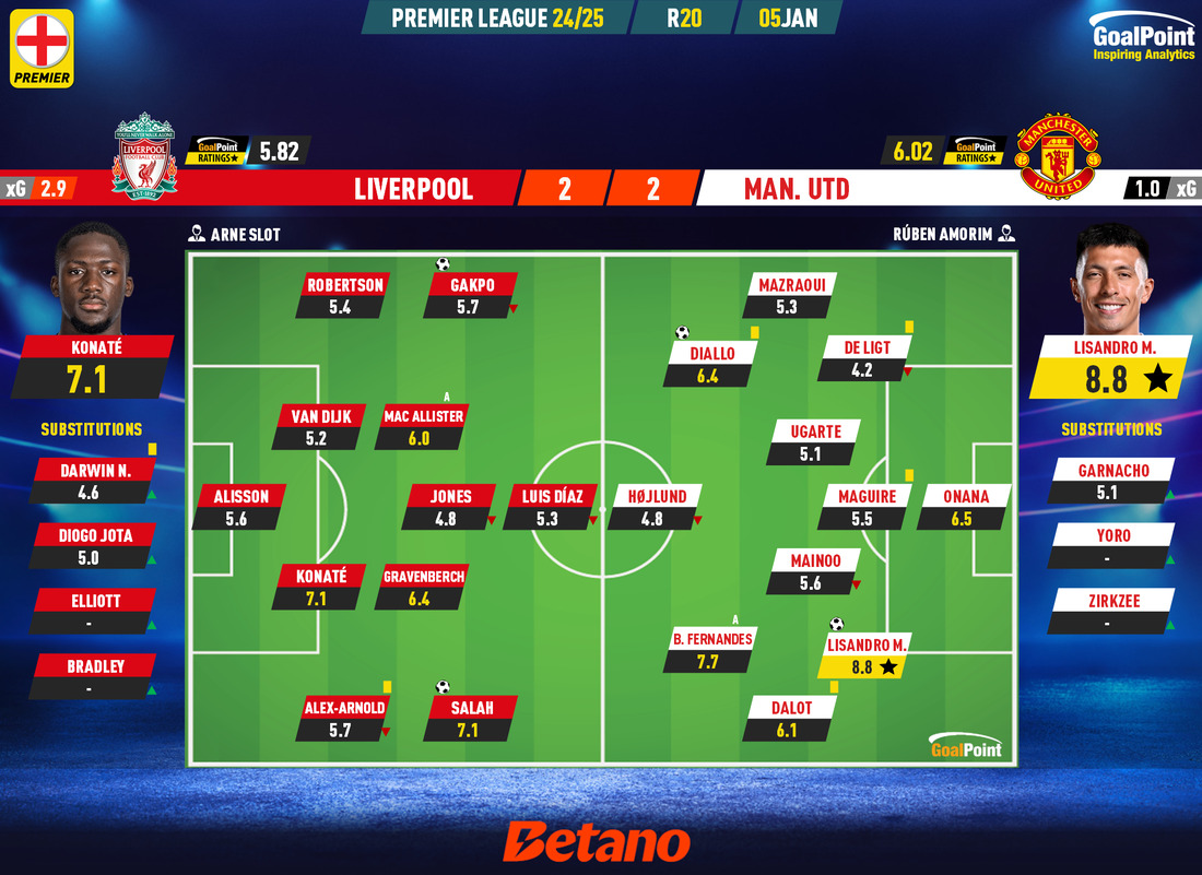 GoalPoint-2025-01-05-Liverpool-Man-Utd-English-Premier-League-202425-Ratings