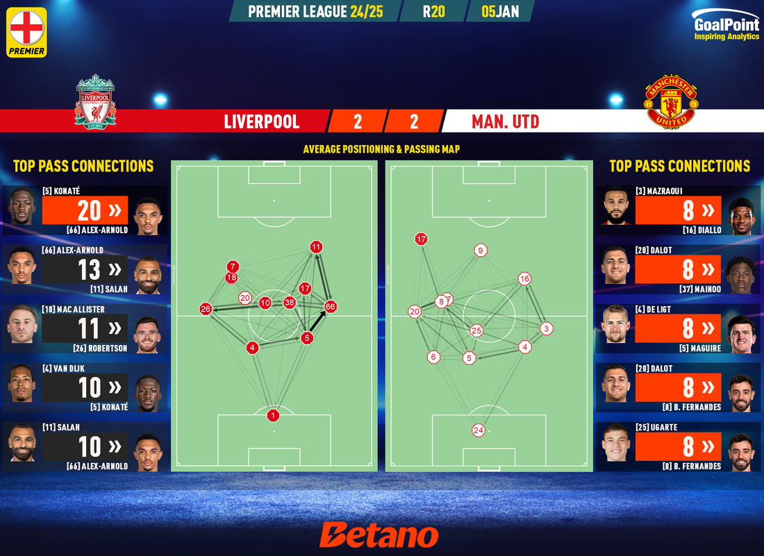 GoalPoint-2025-01-05-Liverpool-Man-Utd-English-Premier-League-202425-pass-network