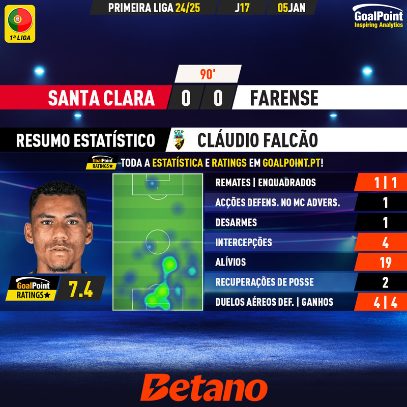 GoalPoint-2025-01-05-Santa-Clara-Farense-Away-Cláudio-Falcão-Primeira-Liga-202425-MVP