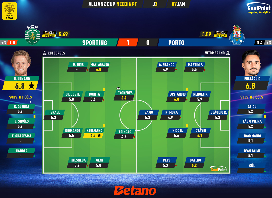 GoalPoint-2025-01-07-Sporting-Porto-Taca-da-Liga-202425-Ratings