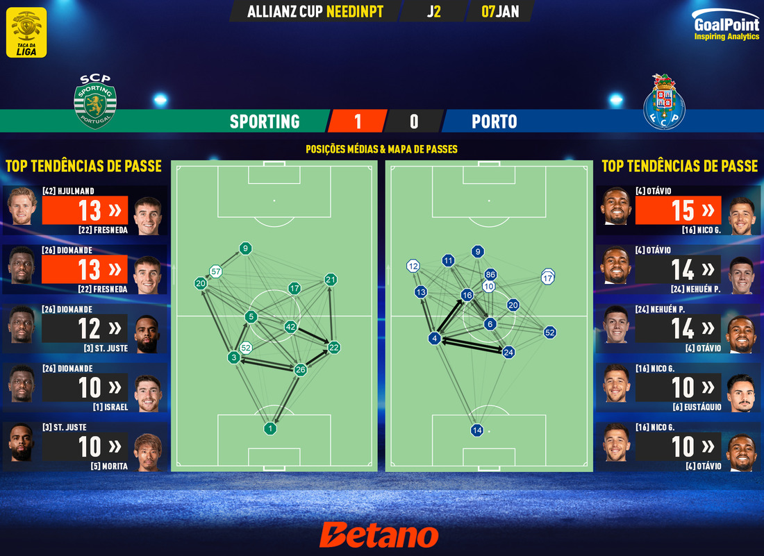 GoalPoint-2025-01-07-Sporting-Porto-Taca-da-Liga-202425-pass-network