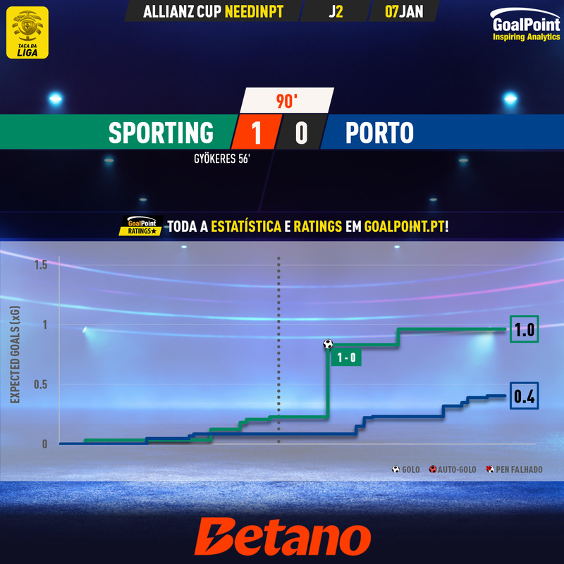 GoalPoint-2025-01-07-Sporting-Porto-Taca-da-Liga-202425-xG