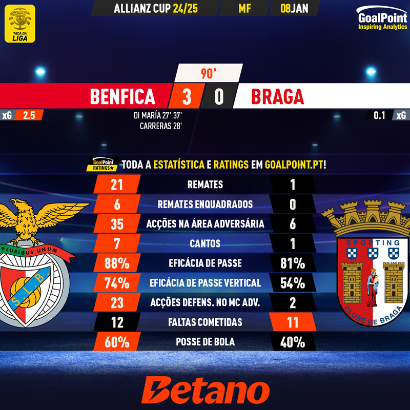 GoalPoint-2025-01-08-Benfica-Braga-Taca-da-Liga-202425-90m