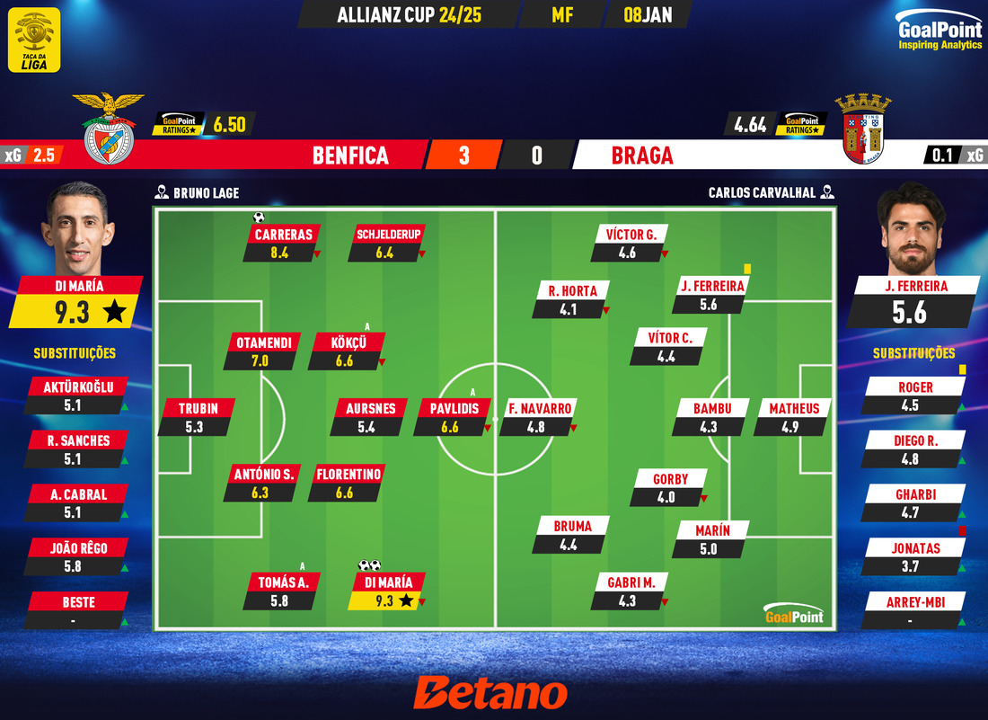 GoalPoint-2025-01-08-Benfica-Braga-Taca-da-Liga-202425-Ratings