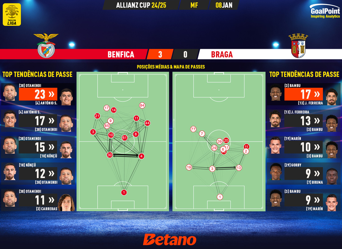 GoalPoint-2025-01-08-Benfica-Braga-Taca-da-Liga-202425-pass-network