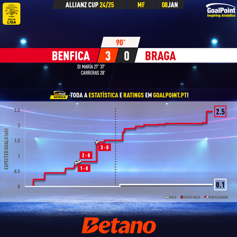 GoalPoint-2025-01-08-Benfica-Braga-Taca-da-Liga-202425-xG