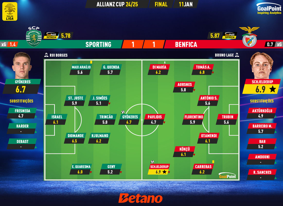 GoalPoint-2025-01-11-Sporting-Benfica-Taca-da-Liga-202425-Ratings