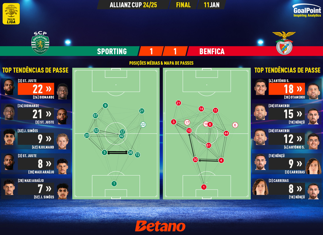 GoalPoint-2025-01-11-Sporting-Benfica-Taca-da-Liga-202425-pass-network