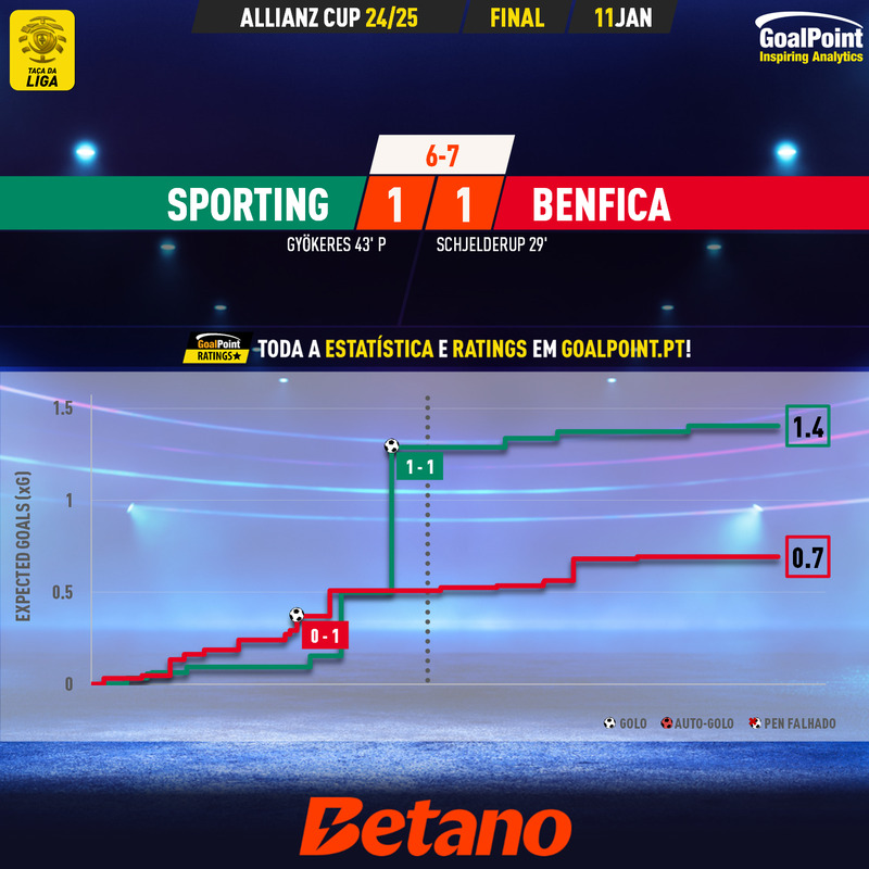 GoalPoint-2025-01-11-Sporting-Benfica-Taca-da-Liga-202425-xG