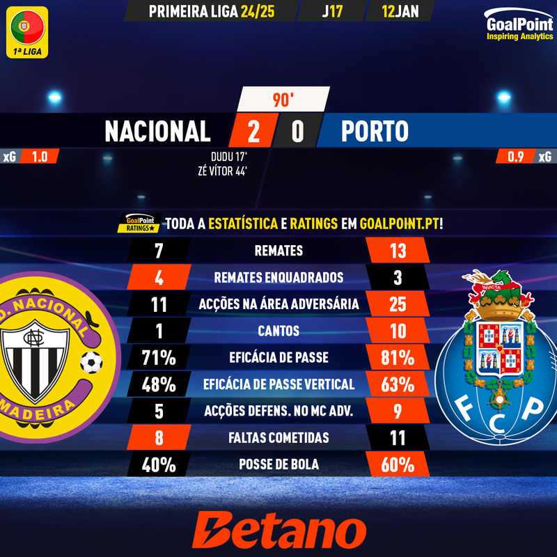 GoalPoint-2025-01-12-Nacional-Porto-Primeira-Liga-202425-90m-1