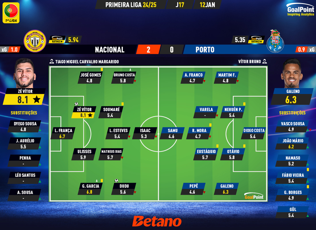 GoalPoint-2025-01-12-Nacional-Porto-Primeira-Liga-202425-Ratings-1