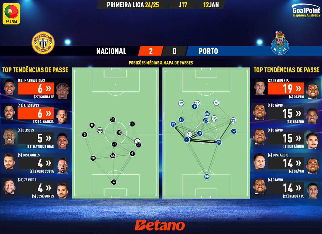 GoalPoint-2025-01-12-Nacional-Porto-Primeira-Liga-202425-pass-network-1