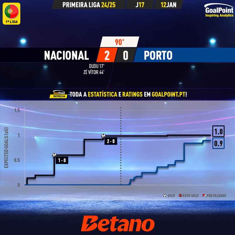 GoalPoint-2025-01-12-Nacional-Porto-Primeira-Liga-202425-xG-1