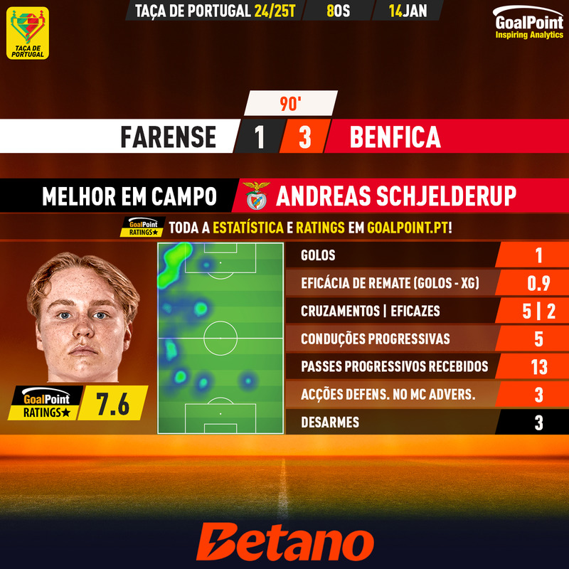 GoalPoint-2025-01-14-Farense-Benfica-Away-Andreas-Schjelderup-Taca-de-Portugal-202425-MVP