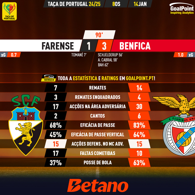 GoalPoint-2025-01-14-Farense-Benfica-Taca-de-Portugal-202425-90m