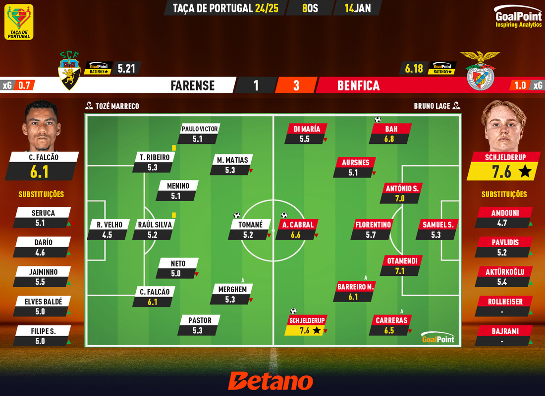 GoalPoint-2025-01-14-Farense-Benfica-Taca-de-Portugal-202425-Ratings