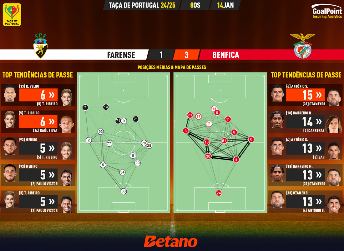 GoalPoint-2025-01-14-Farense-Benfica-Taca-de-Portugal-202425-pass-network