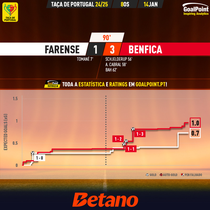 GoalPoint-2025-01-14-Farense-Benfica-Taca-de-Portugal-202425-xG