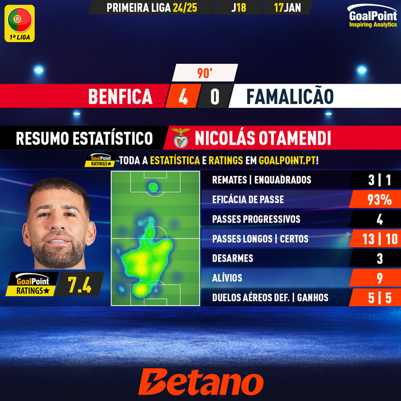 GoalPoint-2025-01-17-Benfica-Famalicao-Home-Nicolás-Otamendi-Primeira-Liga-202425-MVP