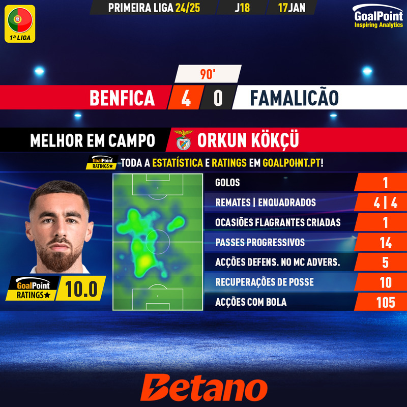 GoalPoint-2025-01-17-Benfica-Famalicao-Home-Orkun-Kökçü-Primeira-Liga-202425-MVP