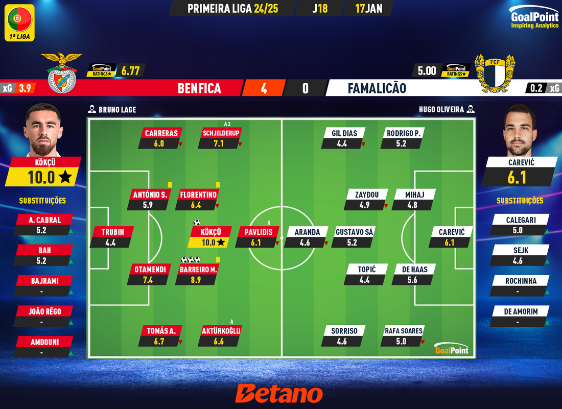 GoalPoint-2025-01-17-Benfica-Famalicao-Primeira-Liga-202425-Ratings