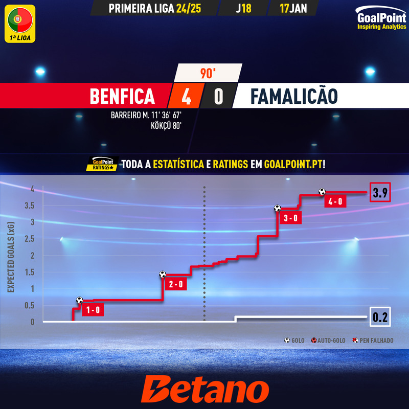 GoalPoint-2025-01-17-Benfica-Famalicao-Primeira-Liga-202425-xG