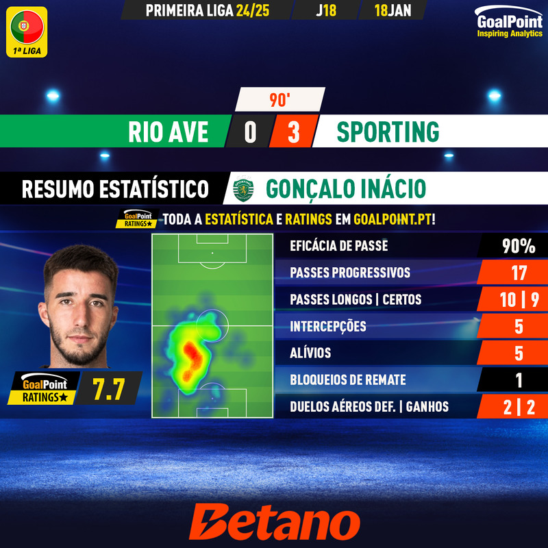 GoalPoint-2025-01-18-Rio-Ave-Sporting-Away-Gonçalo-Inácio-Primeira-Liga-202425-MVP