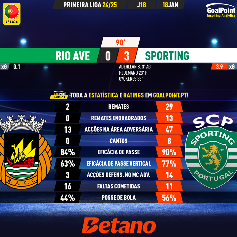 GoalPoint-2025-01-18-Rio-Ave-Sporting-Primeira-Liga-202425-90m