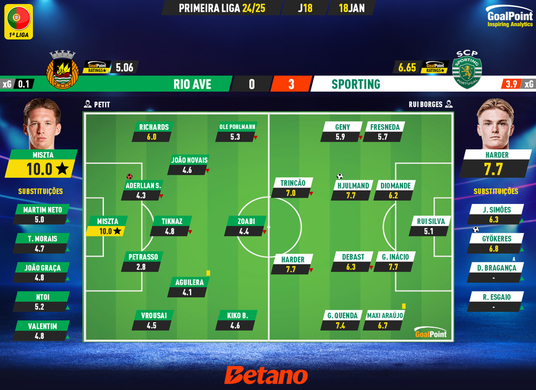 GoalPoint-2025-01-18-Rio-Ave-Sporting-Primeira-Liga-202425-Ratings