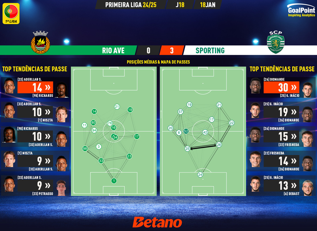 GoalPoint-2025-01-18-Rio-Ave-Sporting-Primeira-Liga-202425-pass-network