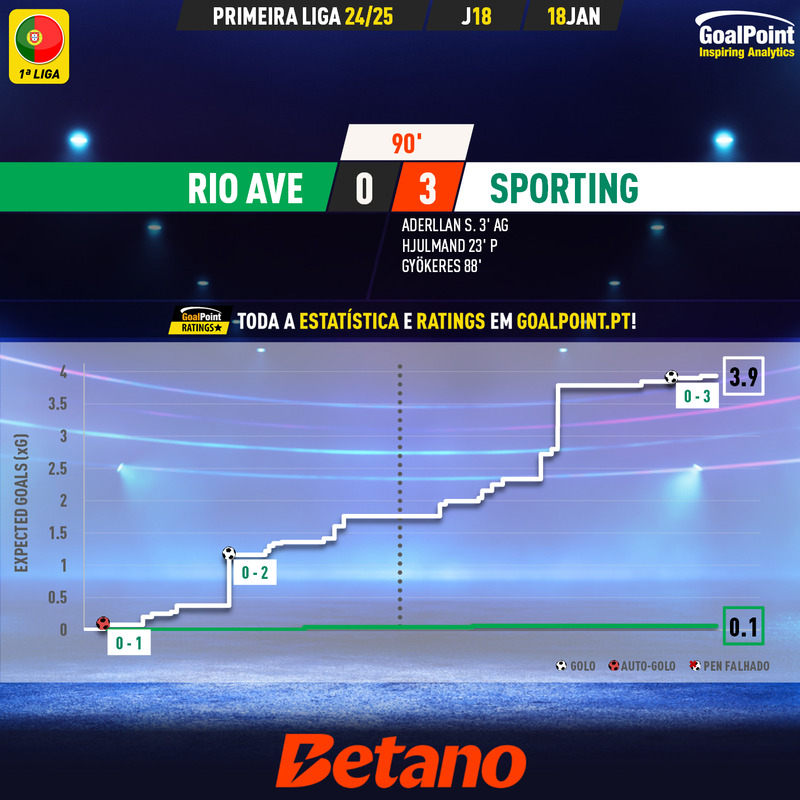 GoalPoint-2025-01-18-Rio-Ave-Sporting-Primeira-Liga-202425-xG