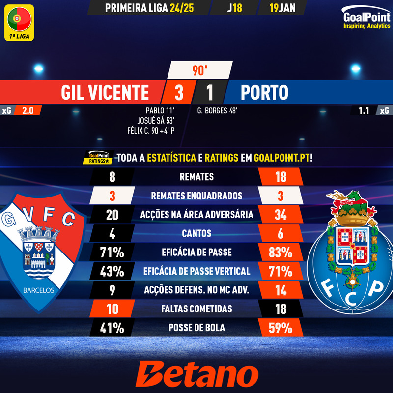 GoalPoint-2025-01-19-Gil-Vicente-Porto-Primeira-Liga-202425-90m