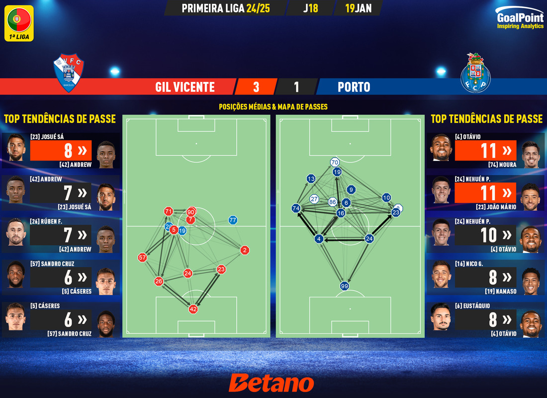 GoalPoint-2025-01-19-Gil-Vicente-Porto-Primeira-Liga-202425-pass-network